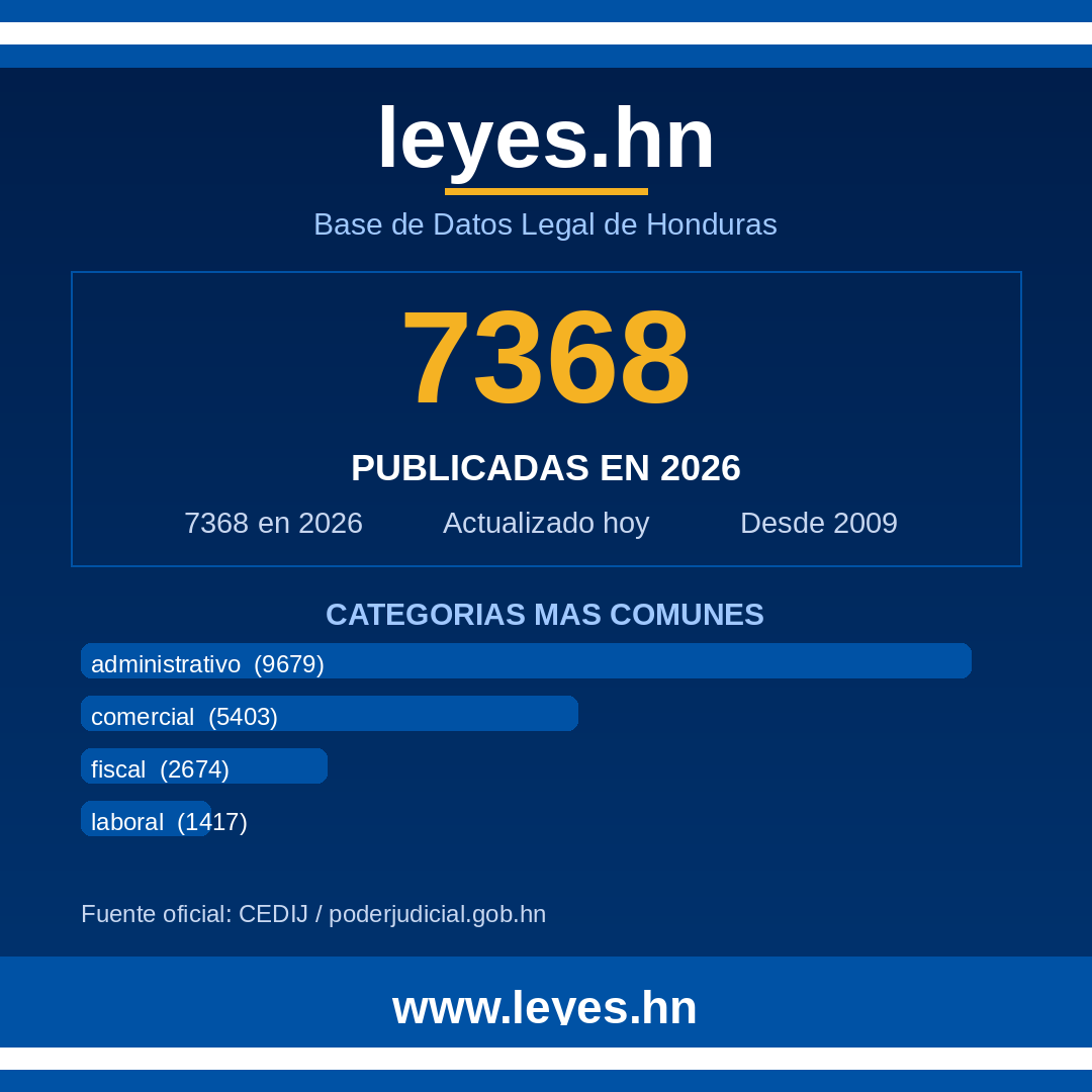 leyesdothn's tweet photo. ¡Dato impresionante! 📊 En lo que va de 2026 ya tenemos 7,368 leyes publicadas. ¿Te imaginás? A este ritmo cerraríamos con casi 13 mil. 🇭🇳 Mantenete al día en https://t.co/DRvWUssYrt ⚖️ #Honduras #Leyes #Transparencia https://t.co/6NCyiFsx1y