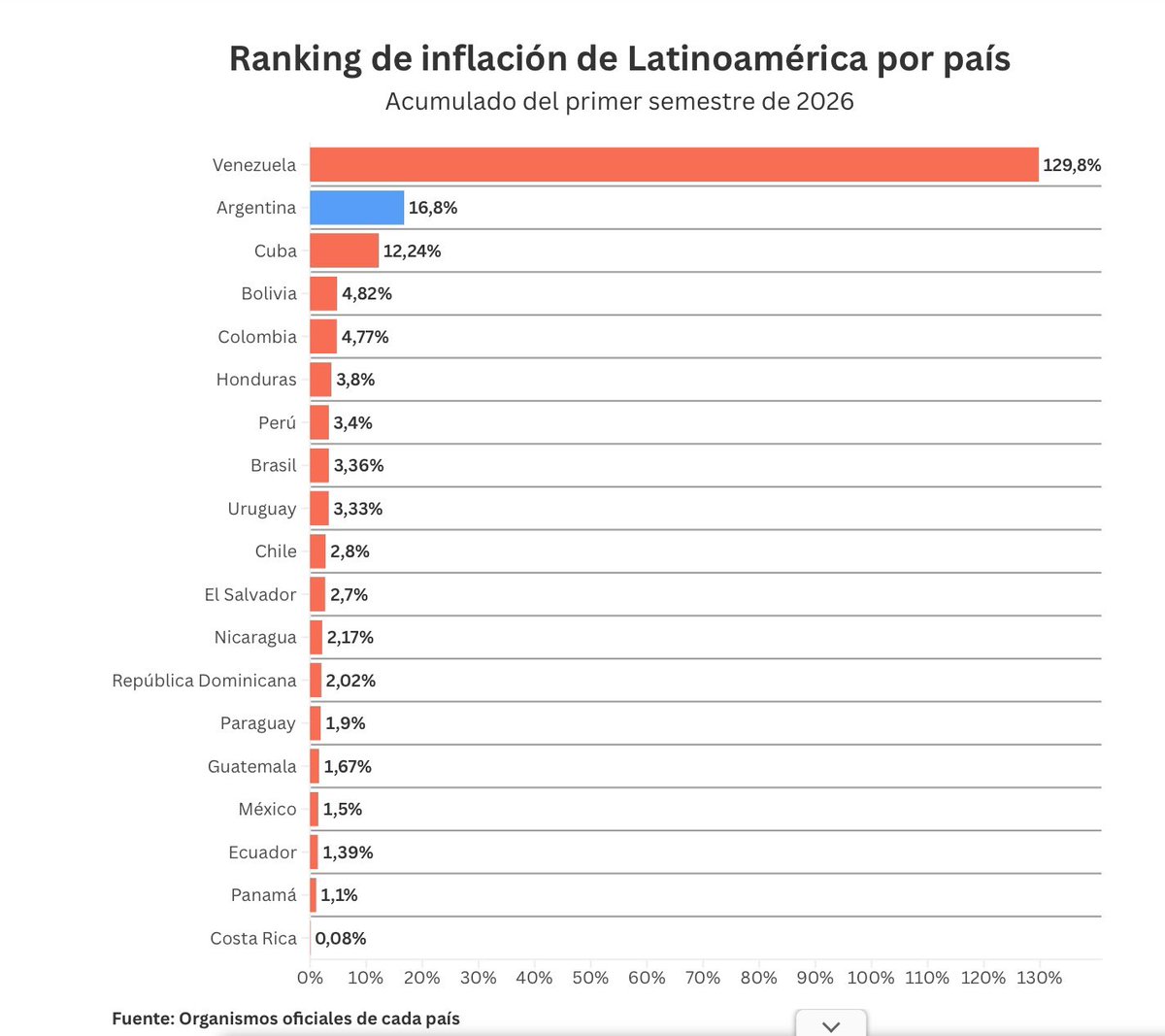 RoyCortinaOk's tweet photo. ¿Cómo puede ser esto? Si @JMilei no se cansa de decir que @LuisCaputoAR es el mejor ministro de Economía de la historia.

Ay, Toto, el único ranking que están liderando... nadie lo quiere ganar. https://t.co/o3n38sYpDJ