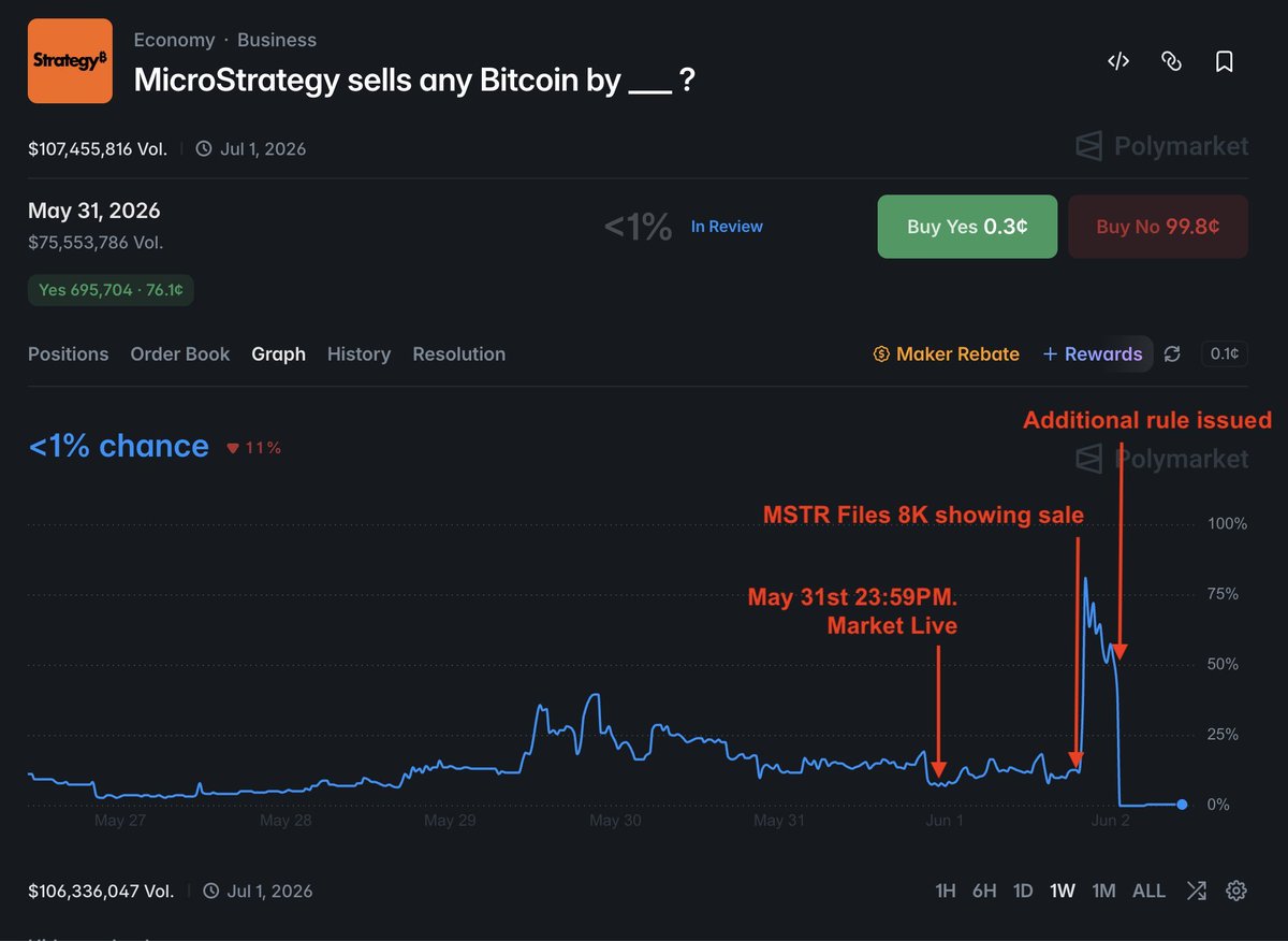 willo2_Poly's tweet photo. UPDATE: POLYMARKET CASE NOW $1 MILLION

2 months ago, Polymarket scammed me for $500K, and 1,800 other traders lost $6.5M. 

We've just confirmed that we can add people to the case. Now, we can go to court for EVERYTHING.

If you bet YES in the MSTR May 31st market, DM ME. https://t.co/sowVCJLukT