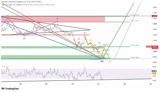 Casi_Trade1's tweet photo. I Still Think XRP Needs One Final Low! 

$XRP

is finally getting some momentum off the $1 area, but in my opinion, it still isn't enough to invalidate the $0.87 support. The macro timeframes have printed the bullish divergence you'd expect near a major market https://t.co/sPKQKkNaFK