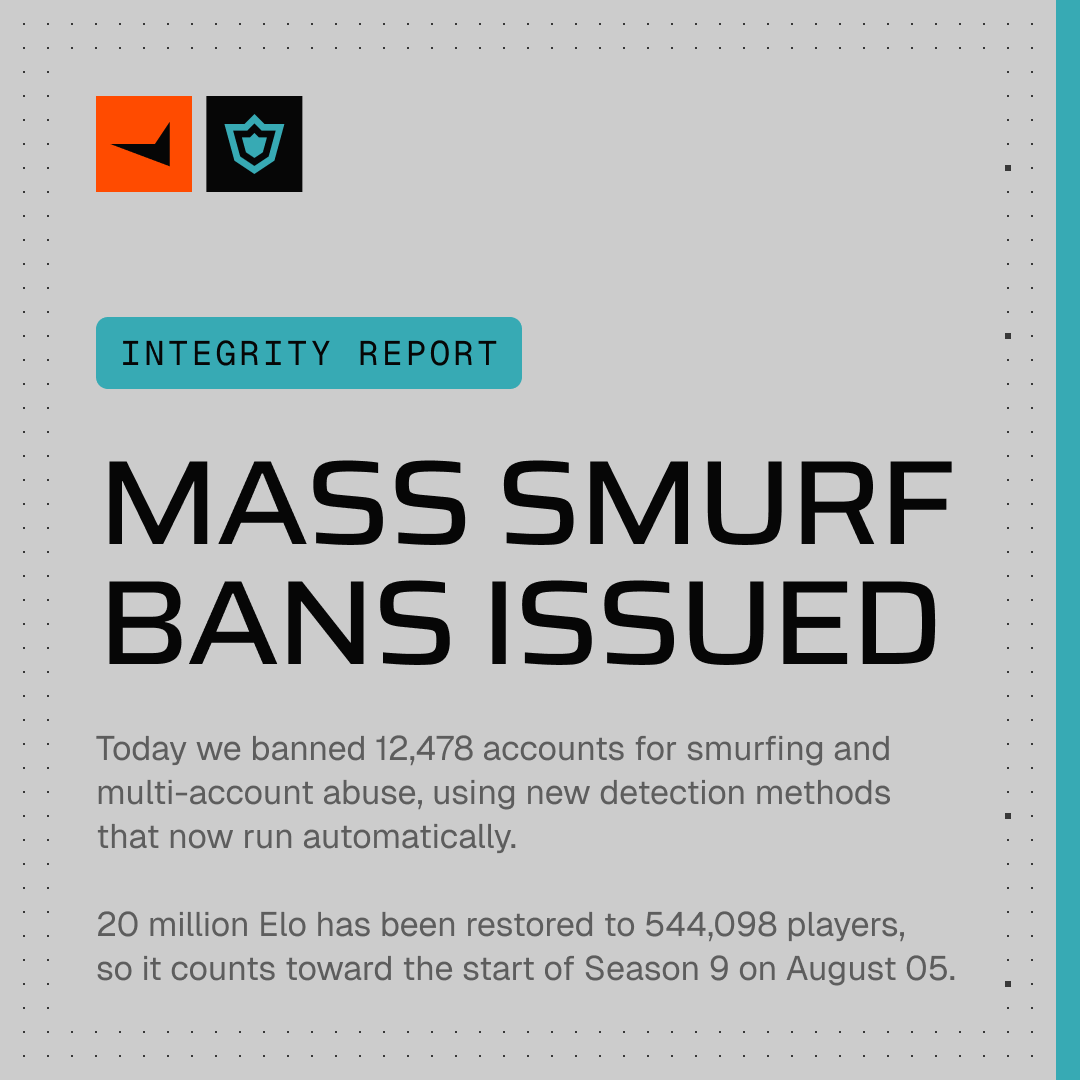 FACEITcs's tweet photo. Today we banned 12,478 accounts for smurfing and multi-account abuse, using new detection methods that now run automatically.

20 million Elo has been restored to 544,098 players, so it counts toward the start of Season 9 on August 05. https://t.co/VFjYurFre0