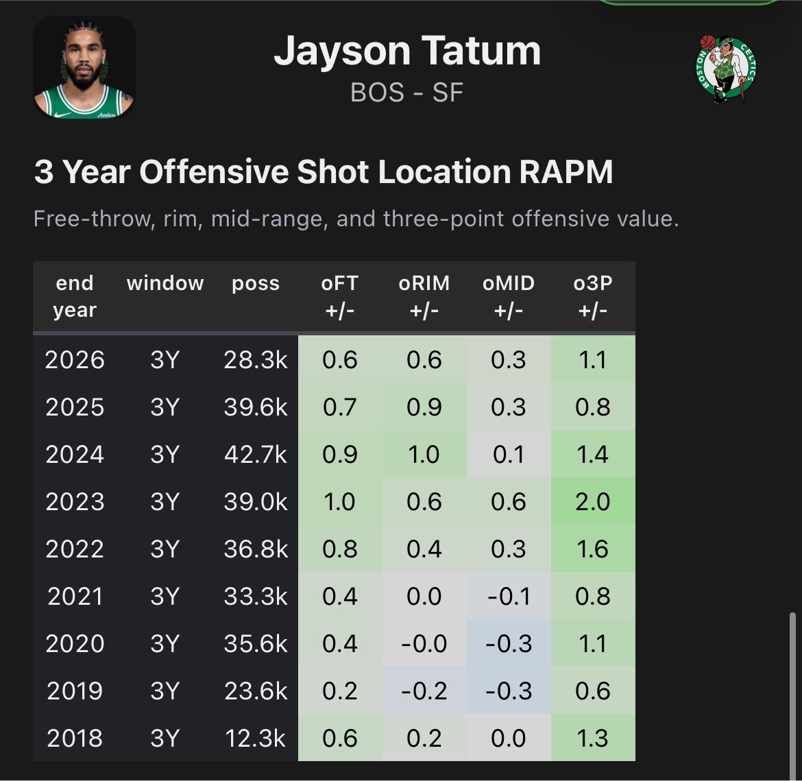 ZachMAnalytics's tweet photo. It’s funny that there’s still a large group of people that want Tatum to shoot less 3’s. https://t.co/10tYEkRz9v