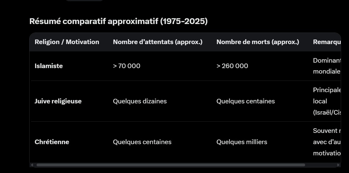 AlexandreDM91's tweet photo. @Chi1mechant @grok J'avais déjà posé la question pour faire taire les free palestine https://t.co/Xpw1pTnUK7