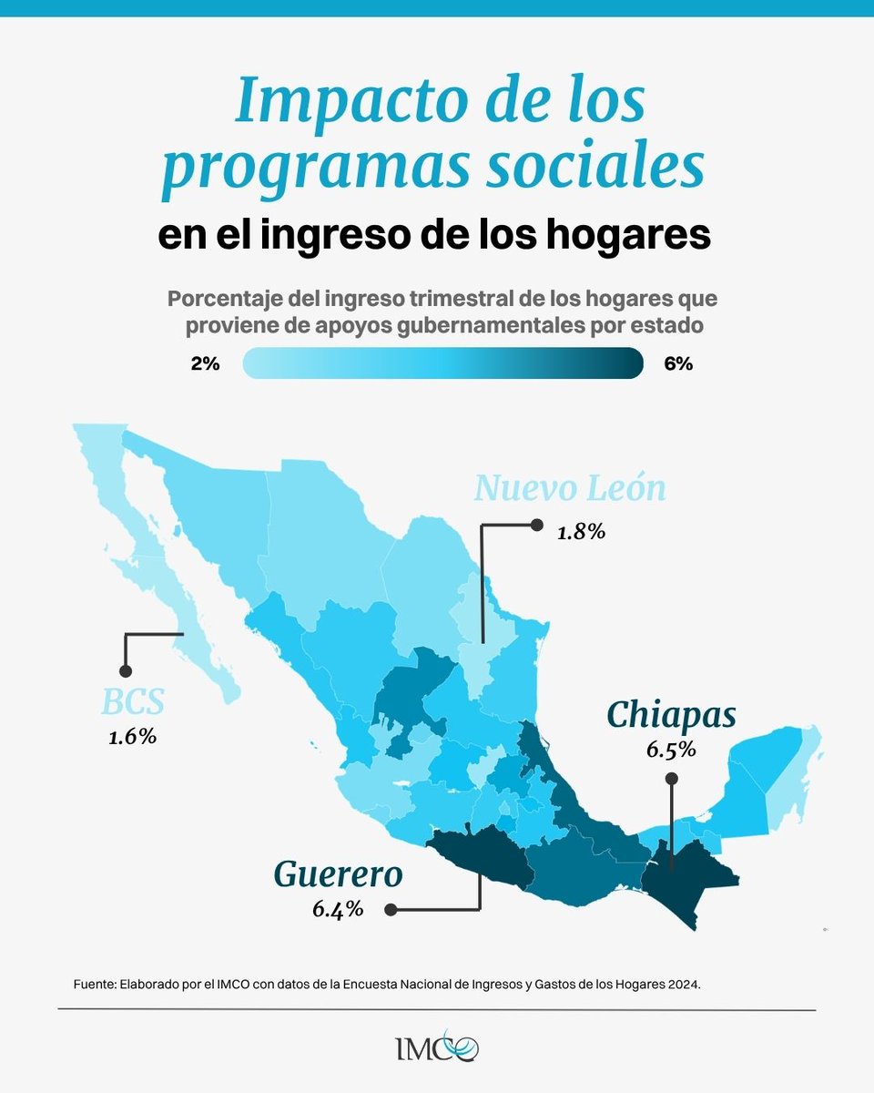 imcomx's tweet photo. El peso de los programas sociales universales varía entre estados: representa 1.8% en Nuevo León, frente a 6.4% en Guerrero y 6.5% en Chiapas.

En el IMCO analizamos la ENIGH para entender qué tan relevantes son estas transferencias para los hogares en cada entidad. 🔎
https://t.co/xGLi5aevb6