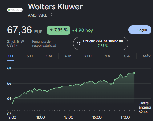 BaronDividendo's tweet photo. 🚀Subidas del 7% para los aristócratas 🇳🇱 #WoltersKluwer y 🇨🇦 #ThomsonReuters
Parece que el mercado empieza poner en valor a ambas.
Tenéis las tesis de inversión de ambas en la web (siguientes tuits 👇) https://t.co/BYemhesEsj