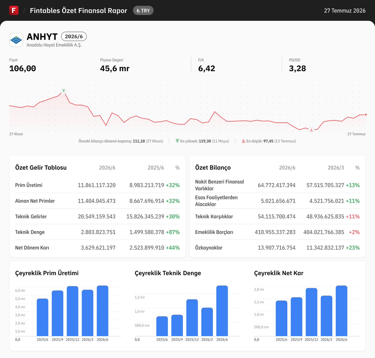 fintables's tweet photo. $ANHYT 2026/6 finansal tabloları açıklandı. 

Detaylı analiz için: https://t.co/Z8ZnEmOdid

Mobilde incelemek için: https://t.co/kdQDUgPG2r #ANHYT https://t.co/QQ3wxJmOAr