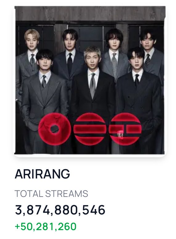 tksovers's tweet photo. "NORMAL" streams issue finally after a week seems to have been fixed. 

• NORMAL — +37M
• ARIRANG — +50M https://t.co/SYEvXUtipK
