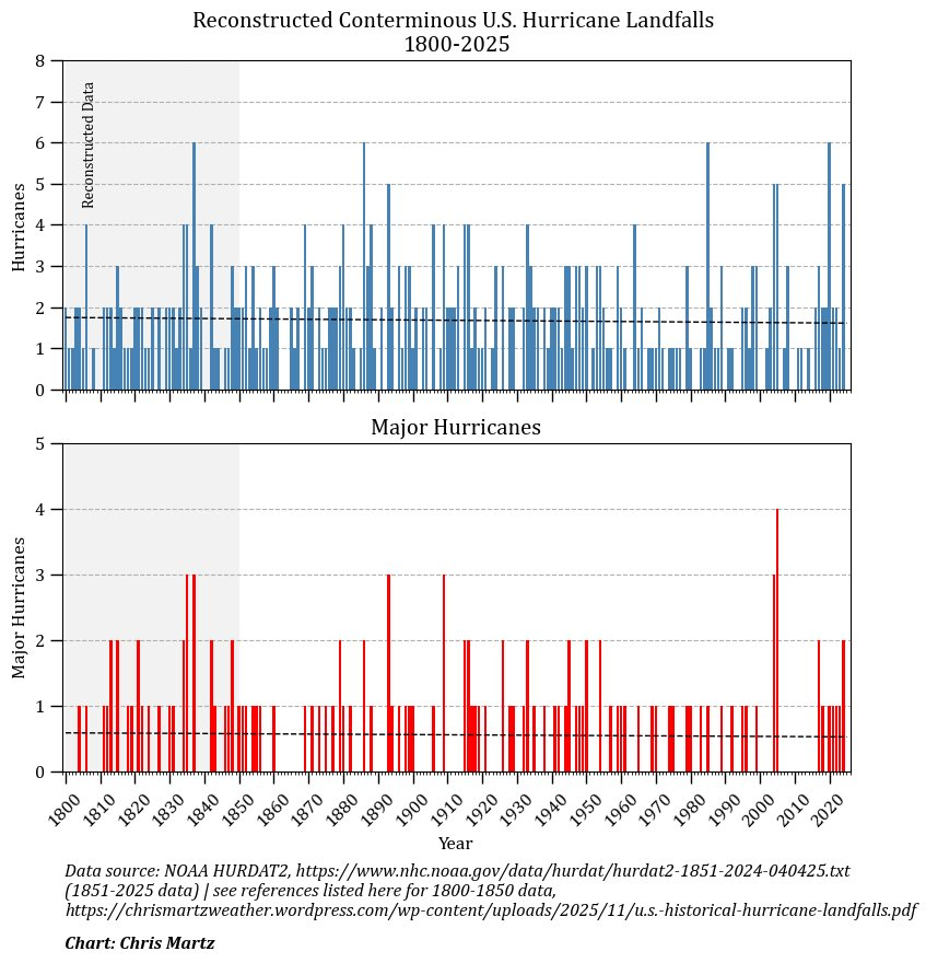 ChrisMartzWX's tweet photo. Left-wing propaganda rag, NPR, reports that climate change is threatening summer break in the U.S.

They reported yesterday, 

🗨️ “[𝘙]𝘦𝘴𝘦𝘢𝘳𝘤𝘩 𝘴𝘩𝘰𝘸𝘴 𝘵𝘩𝘢𝘵 𝘩𝘦𝘢𝘵 𝘸𝘢𝘷𝘦𝘴, 𝘥𝘳𝘰𝘶𝘨𝘩𝘵𝘴, 𝘩𝘶𝘳𝘳𝘪𝘤𝘢𝘯𝘦𝘴, 𝘢𝘯𝘥 𝘧𝘭𝘰𝘰𝘥𝘴 𝘩𝘢𝘷𝘦 𝘣𝘦𝘤𝘰𝘮𝘦 𝘮𝘰𝘳𝘦 𝘪𝘯𝘵𝘦𝘯𝘴𝘦 𝘢𝘯𝘥 𝘮𝘰𝘳𝘦 𝘧𝘳𝘦𝘲𝘶𝘦𝘯𝘵.”

🔗https://t.co/t5YUExYp7T

They have opinions. But I have data.

🌡️ In the U.S., the average number of heatwaves per year per station (area-weighted) were 27.9% lower during the most recent 30-year period (1994–2025) compared to 1901–30. There has been a slight increase since the 1970s, but that trend only emerges if you exclude inconvenient pre-1950 data. These findings are confirmed in a new paper published in the Journal of Theoretical and Applied Climatology, Christy (2026).

🔗https://t.co/DSJXxVWiOI

🏜️ Droughts have not increased either nationwide. While the U.S. is currently in its most severe drought since the 1950s, both the 1930s and 1950s droughts eclipse it we have naturally oscillated between dry and wet periods for millennia.

🔗https://t.co/NEp0TaQHdP

In the Lower 48, I was able to show that by extending the U.S. Drought Monitor back to 1901 using the self-calibrated Palmer Drought Severity Index (scPDSI), no statistically significant change has occurred in drought area or intensity:

🟢 D1 / Moderate Drought area: −10.8% over 1995−2024 minus 1901−30; p-value = 0.41
🟡 D2 / Severe: +0.05%; p = 1.00 (slight increase, but not statistically significant)
🔴 D3 / Extreme: −8.9%; p = 0.75
🟤 D4 / Exceptional: −27.8%; p = 0.43

🔗https://t.co/9dNRQEJ10f

🌧️ There has been no increase in river flooding in the U.S. since at least 1960. 

The map I attached below shows the change in the magnitude of U.S. river flooding since 1960. The triangle-shaped markers indicate the annual trend in peak river flows (cubic ft / sec) from 1960 to 2025 for all 425 USGS river and stream gauges that have 95% completeness over that time period. 5.2% of stations show a statistically significant increase in flooding and 5.9% show a significant decrease. The rest of the stations show no statistically significant change in either direction.

Flash flooding has increased in many urban areas, but that is largely due to poor city planning. When absorbent grassland and soil are paved over with asphalt and concrete, the land surface becomes impermeable, so any heavy downpour will inevitably cause more flooding than would have occurred in the past, despite any climatic trends.

While climate alarmists will argue that heavy rainfall events have increased (citing Clausius-Clapeyron as the physical basis), we are finding that a lot of rainfall data is missing from digitized weather records. When the original handwritten paper COOP or 1001 forms from the early 20th century are digitized into the ACIS sites, extreme values are often considered suspicious and eliminated, so they get marked as “Missing.” But if you read the notes, they will often note an afternoon thunderstorm that produced a heavy downpour. In Texas, for instance, it has been found that complete data turns an increase in Rx1day (i.e., heaviest annual 1-day rainfall per station) to a non-trend over the last 100 years. 

Clausius-Clapeyron also says nothing about rainfall rates, much less total rainfall out of a given cloud, it only calculates equilibrium vapor pressure. Using it is not an appropriate extrapolation, especially over large land masses like the U.S.

🌀 U.S. hurricane and major hurricane (Category 3+) landfalls have not increased since reliable recordkeeping began in 1851. In fact, there is a slight, albeit not statistically significant decrease. I even extended records back to 1800, and there is no long-term trend. And of the top 15 strongest hurricanes to make landfall since 1851, ten of them occurred before 1975. And of those, seven were either in or before the year 1935.

🔗https://t.co/G6exgqvYsO