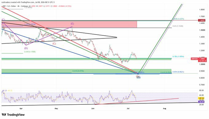 Casi_Trade1's tweet photo. The Levels I've Been Talking About for Months! 

$XRP

has come right back down to test the major .786 retracement at $1.09 (Coinbase). As I've said repeatedly, this is a major macro level. Markets don't just touch levels like this once and immediately move on. https://t.co/AulppoVbQN