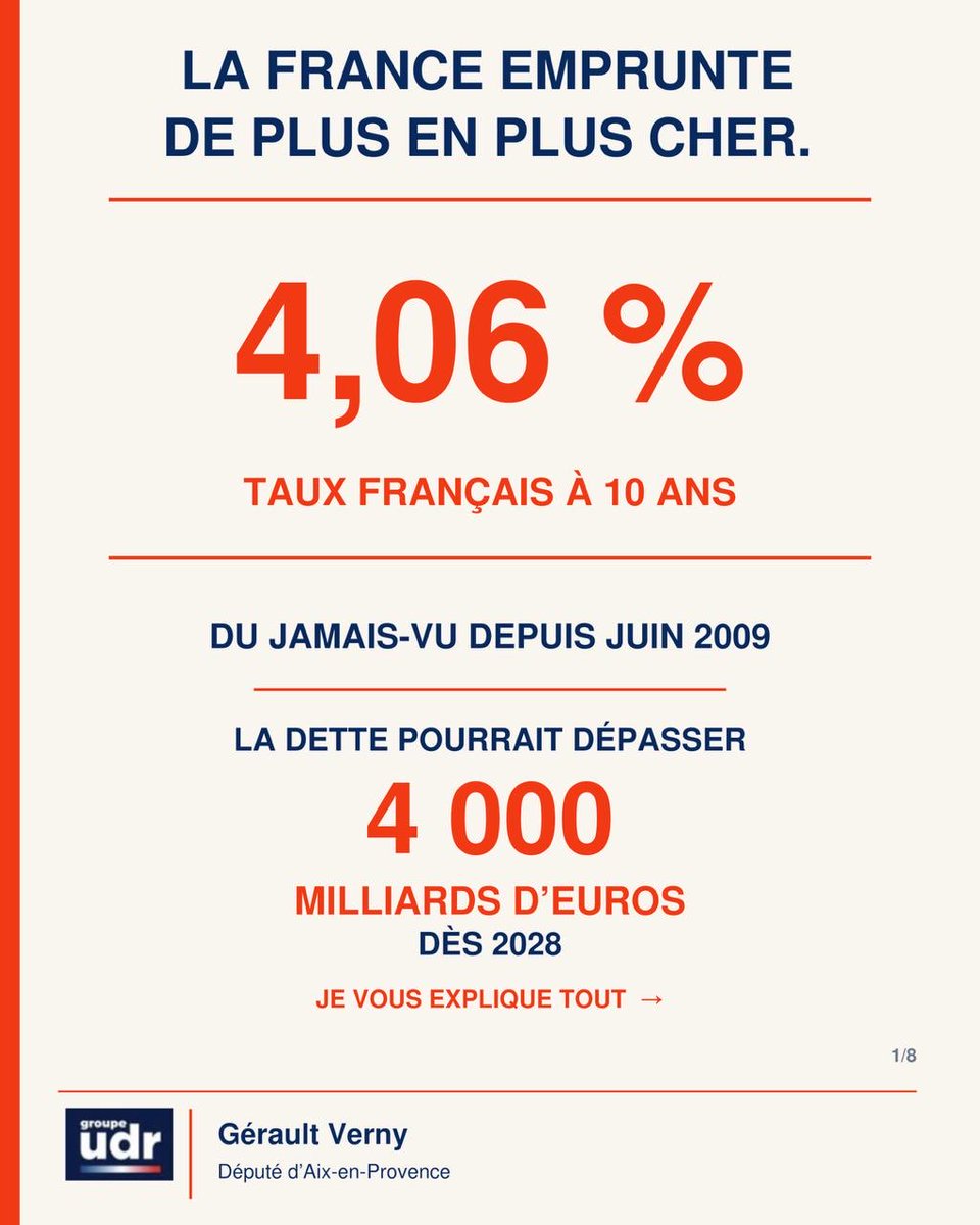 gerault_verny's tweet photo. MES IDÉES ÉCO | Reprenons le contrôle de nos finances publiques, mettons en place une règle d’or budgétaire !

Le taux d’emprunt français à 10 ans dépasse désormais 4 %, du jamais-vu depuis juin 2009.

La dette française pourrait atteindre 4000 milliards d’euros dès 2028.

[THREAD] 👇