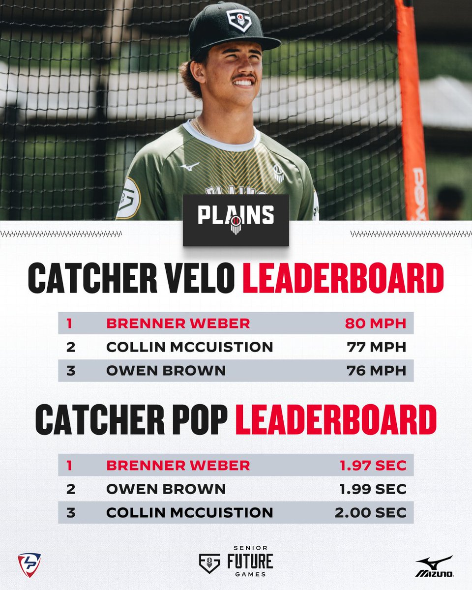 PBDakotas's tweet photo. #𝗣𝗕𝗦𝗙𝗚𝟮𝟲: 𝗦𝘁𝗮𝘁 𝗦𝘁𝗼𝗿𝘆📊 

Catchers are the backbone of any teams. 

See how ours did at the Senior Future Games. 

🗞️» https://t.co/RTEJlv0wPu

@PrepBaseball | @Ajuddy13 | @DayneMcNaughton https://t.co/Lofzoyzm6b