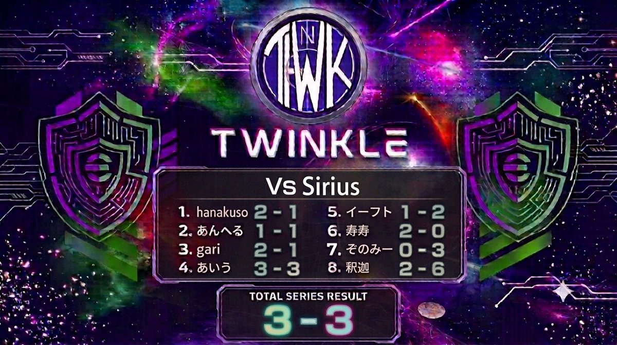 twinkle_efoot's tweet photo. 同盟杯第4節
vsSirius様
3-3引分

💫@hanakusowa78094 
💫@juju10980613 
💫@gari20041113 

悔しいですが、皆さんお疲れ様でした。
戦ってくれた同盟様、
ありがとうございました🙇‍♂️ https://t.co/2shuKOxasO