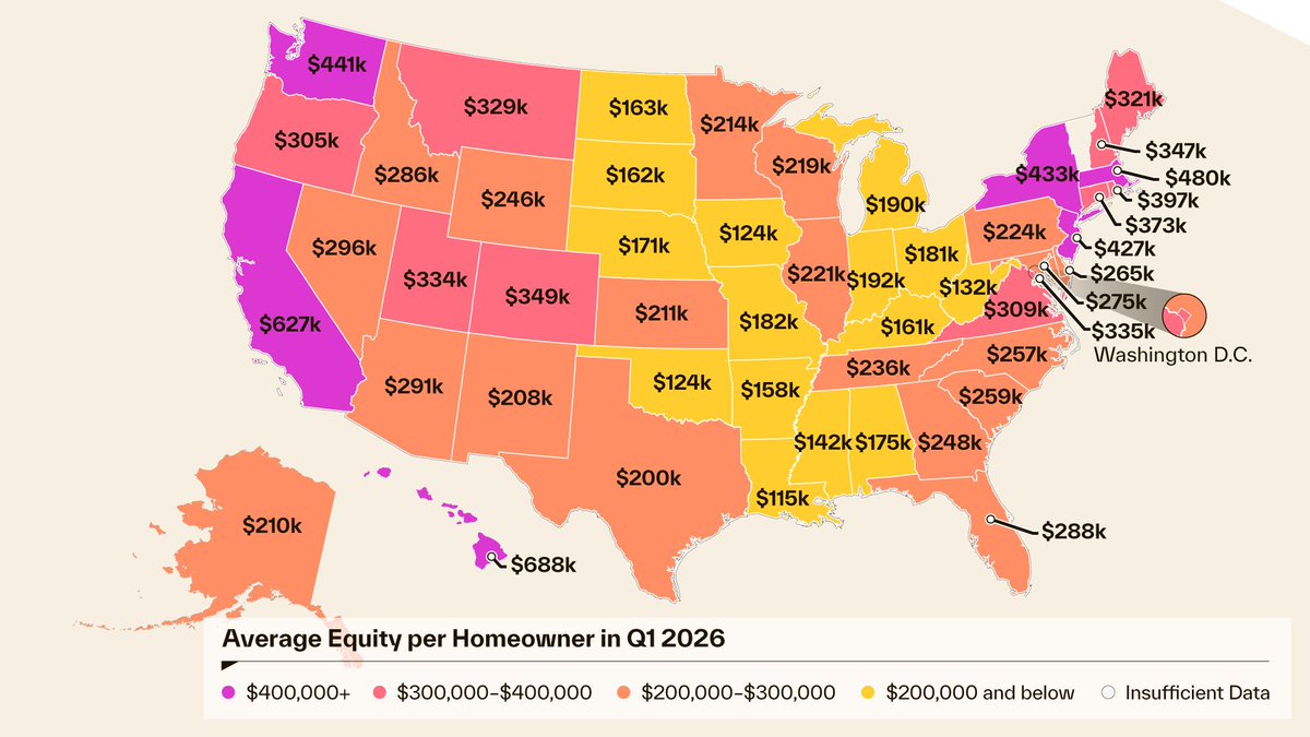 mikesimonsen's tweet photo. The average California homeowner has *$627,000* in equity. 🤯🤯🤯 https://t.co/DFgdTO9doP