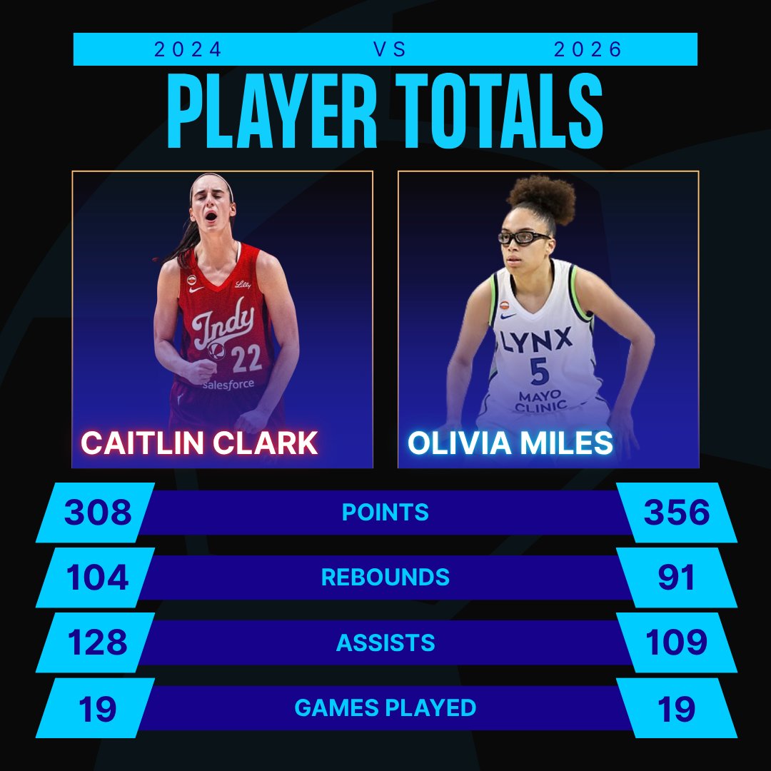 BlameVenom's tweet photo. Casually Excluding Stats To Leave Caitlin Clark Off Is Absurd.. Adding/Removing The REB Category & Adjusting The PTS Threshold Whenever It Favors Miles I See,

Caitlin Clark At 300/100/100 Won't Fit Their Narrative So Let's Exclude Rebounds & Set The Points Threshold To 350+ Points.. Is It Obvious Yet?

 Won't Be The First Time ESPN Has Done This Btw 

I'm Making A Video About Nearly Every "Record" Olivia Miles Has Broken & The Propoganda Stops Today 

The Cherry Picking, The Agendas, The Incorrect "Records" That Goes Unaddressed Is Insane

That National Media's Record Of Mile's Are Actually Incorrect Or Adjusted To Leave Caitlin Clark Off & It All Gets Put Out Today