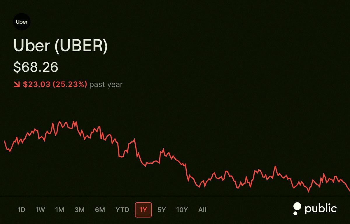 aripo6's tweet photo. UBER stock just dropped to its lowest point in 52 weeks earlier today 💸 https://t.co/5EKEA8lVzV