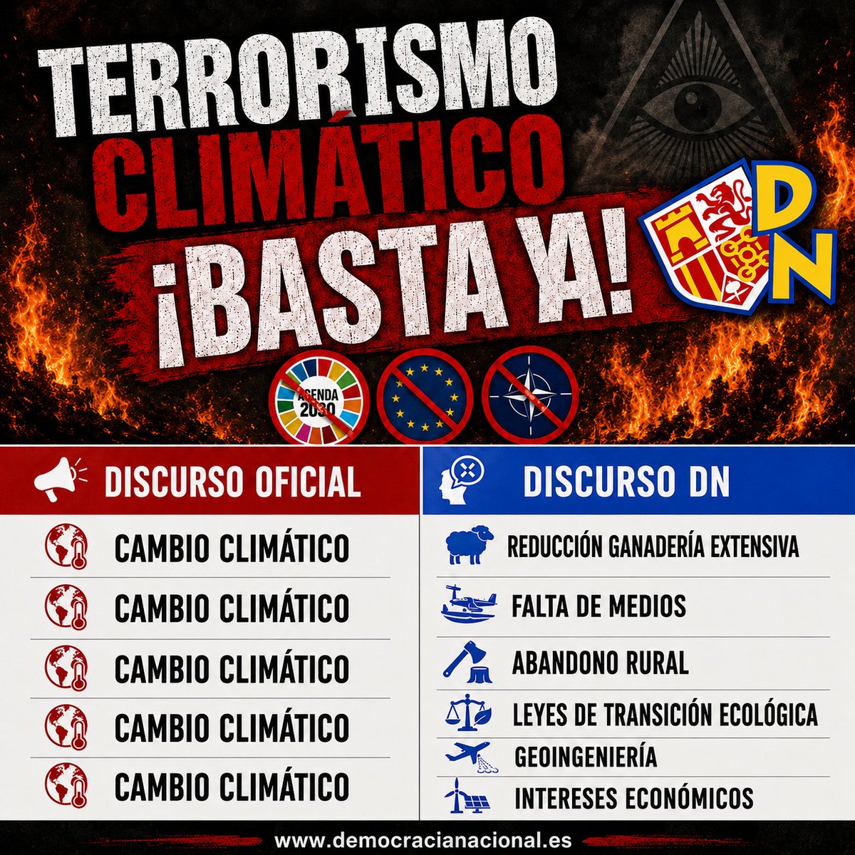 D_Nacional's tweet photo. 🔥 TERRORISMO CLIMÁTICO: ¡BASTA YA! 🔥

Frente al discurso oficial de Pedro Sánchez y todos los políticos agendistas que reducen los incendios al discurso de “cambio climático” y "emergencia climática" del globalismo, desde Democracia Nacional señalamos las causas reales que deben debatirse y resolverse: el abandono rural, la reducción de la ganadería extensiva, la falta de medios, las leyes de transición ecológica cuya burocracia y restricciones implican la imposibilidad de mantener los bosques, los intereses económicos y la geoingeniería, además de la incompetencia y multiplicidad de funciones de un sistema autonómico ridículo y anti español.

🇪🇸 DISCURSO DN: CAMBIO RADICAL en defensa de España.

🌐 https://t.co/A8KKu3AMdG