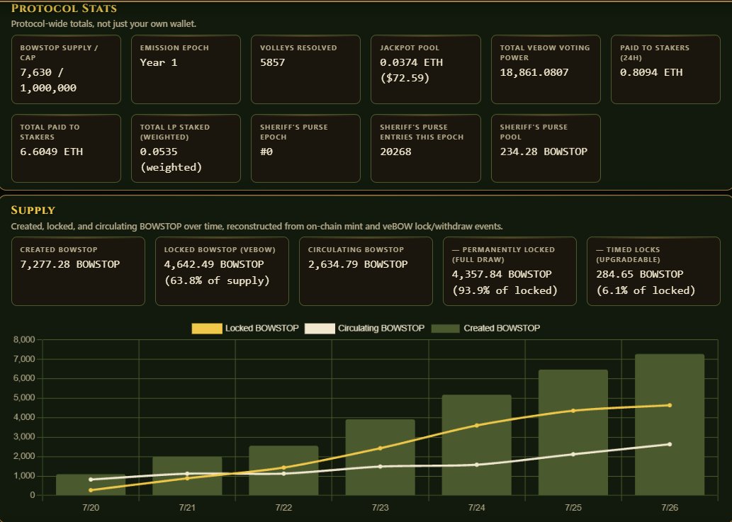 Flame__Fun's tweet photo. Our stats don't lie.

We've been running solid with over 6.6 $ETH paid to our Stakers.

Completely organic base, with over 63% of supply locked.

@defillama was applied for this morning.
We'll be available for tracking there soon.

Full UI overhaul underway.

All of our contracts are now viewable on blockscout.
https://t.co/17xNPSpwN4