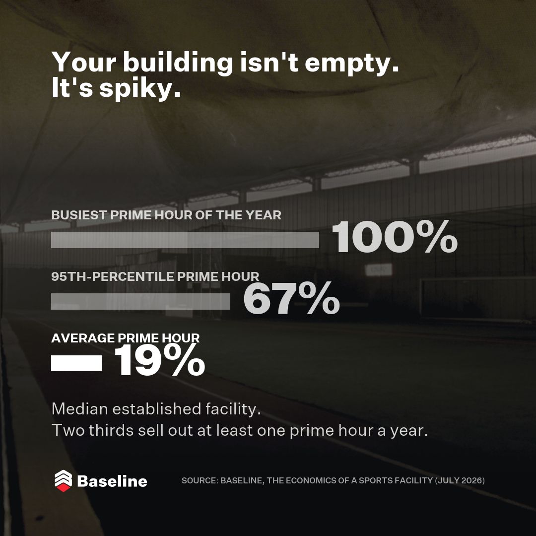 Baseline_Pro's tweet photo. Median established sports facility, prime time:

Average hour: 19% full
Busiest hour of the year: 100% full

2 in 3 sell out at least one prime hour a year.

Spiky, not empty. 888k bookings: https://t.co/EbJQX9SGsL #SportsFacilities https://t.co/h2NpQbHF2y