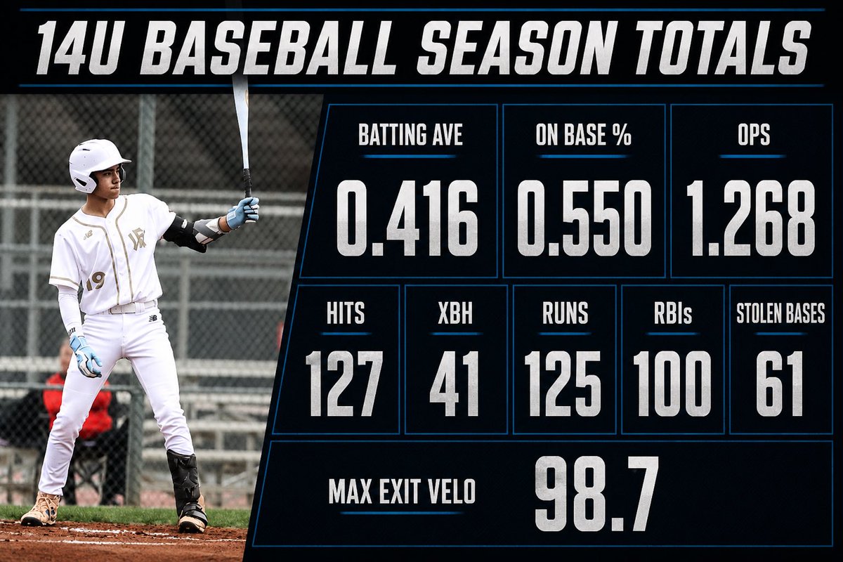jackhbaseball's tweet photo. As 14u comes to a close with the Jr Future Games, key metrics and stats to wrap up the year. https://t.co/gwn8F2xMem