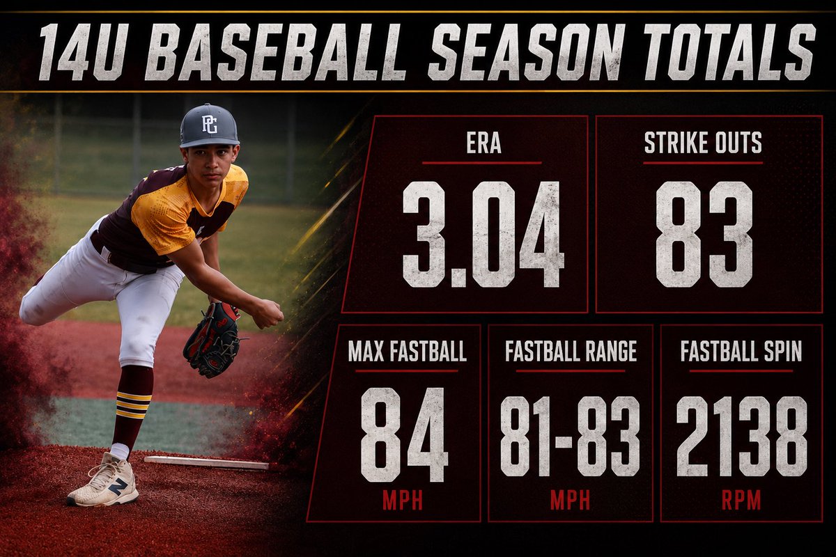 jackhbaseball's tweet photo. As 14u comes to a close with the Jr Future Games, key metrics and stats to wrap up the year. https://t.co/gwn8F2xMem