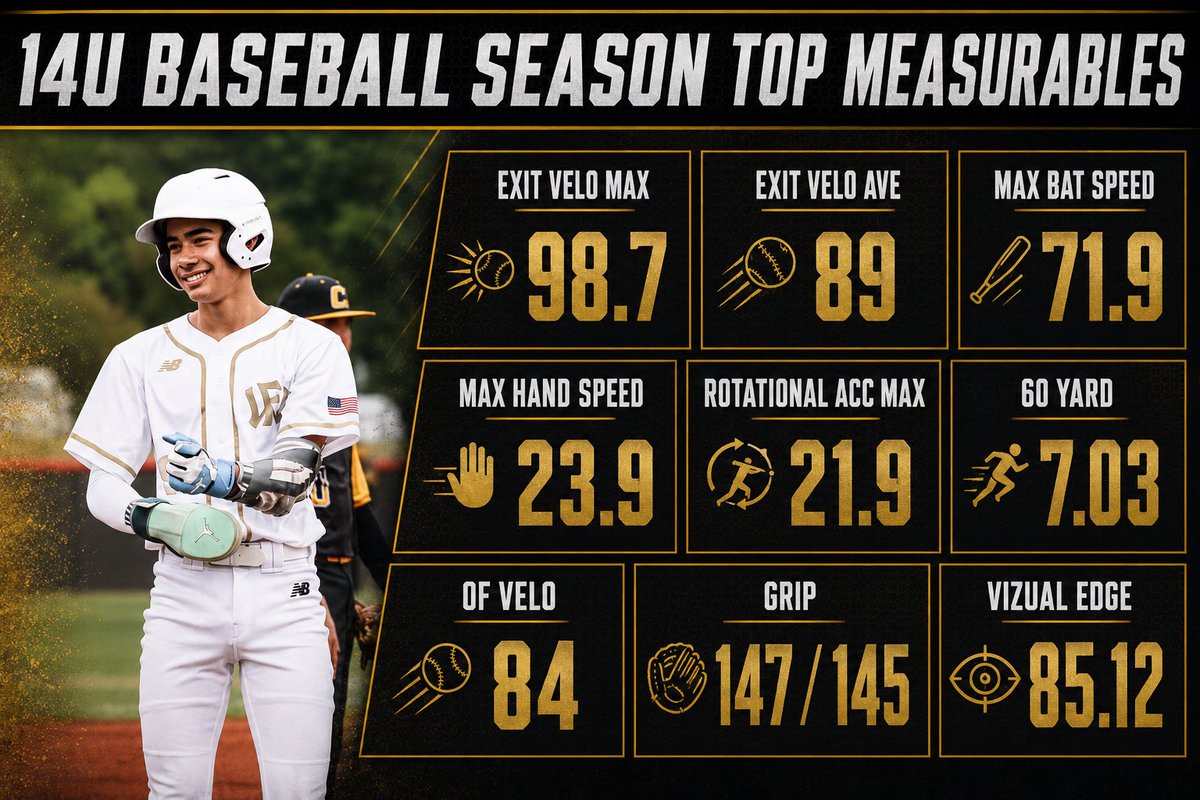 jackhbaseball's tweet photo. As 14u comes to a close with the Jr Future Games, key metrics and stats to wrap up the year. https://t.co/gwn8F2xMem