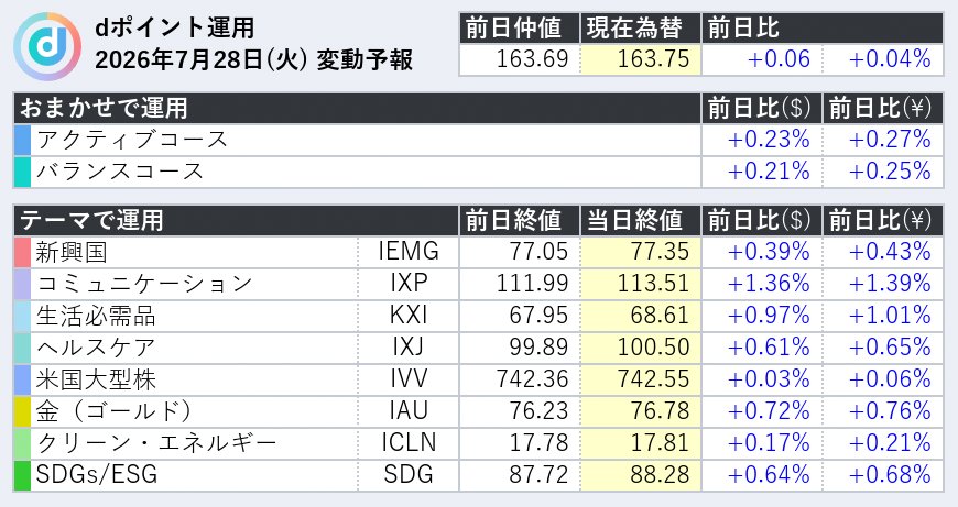 d_point_inv's tweet photo. #dポイント運用 【米国市場クローズ】
新興国：+0.43%⤴️
コミュニケーション：+1.39%⤴️
生活必需品：+1.01%⤴️
ヘルスケア：+0.65%⤴️
米国大型株：+0.06%⤴️
金（ゴールド）：+0.76%⤴️
クリーン・エネルギー：+0.21%⤴️
SDGs/ESG：+0.68%⤴️ https://t.co/PSGprlgbN6