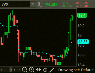 kcpaaaa's tweet photo. $VIX futures flipped green and climbed a full point from the lows 📈 https://t.co/jOZH57O3Rq