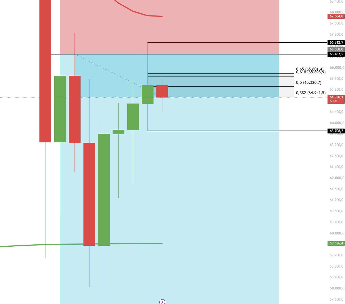 TradeChaserGER's tweet photo. $BTC Weekly Update!

The previous weeks candle could have been the local top already. If we manage stay below the 67k this week we could drop towards 55k pretty soon!

2nd option would be another liquidity sweep into the 67-68k region which I think is unlikely to happen

No matter this weeks outcome we should drop into the 50s soon

Unlike the big #crypto influencers out here I dont think the bottom is in. 

The arguments are easy: 

- still bearmarket
- overall bias is to bullish
- 4 weeks green in a row, havnt seen 5 in a row during the entire bearmarket
- insane liquidity pools below 60k
- clarity act struggling
- BOJ could crash traditional markets
- FED this week
- green july narrative coming to an end
- seasonality showed downside during aug/sep the last years
- low spot demand, every pump is perp driven

Besides that we quickly tested the previous week golden pocket where we got rejected immediatly. There is no way we formed a bottom. This will take atleast 2-3 months from now on.

#krypto #cryptonews #bitcoin #btc #eth #trading #futures