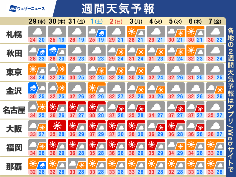 wni_jp's tweet photo. 【週間天気予報】この先1週間の天気のポイント
・北日本や東日本は曇りや雨　雷雨に注意
・東海以西は厳しい暑さ続く　酷暑日の可能性も
・週末以降は台風13号の進路を注視
▼詳しくはこちら▼
https://t.co/0eG5SfMq0a https://t.co/AdSghcfs7K