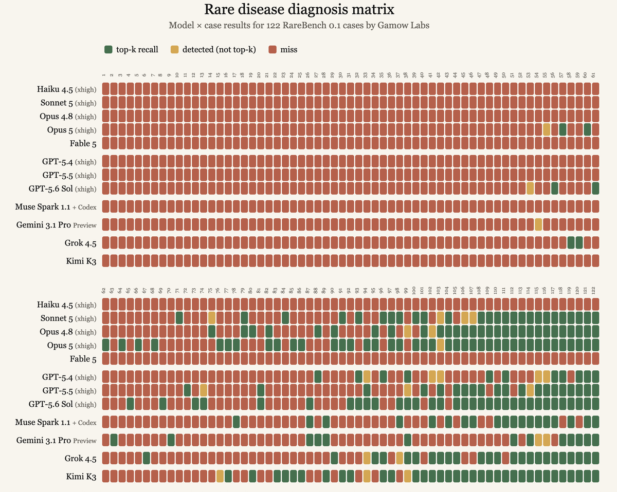 A rare-disease diagnosis matrix showing top-k recall (green), detected-not-top-k (yellow), and miss (red) results per model across 122 RareBench cases, with most models missing the majority of early cases and only a few models recovering after case 90