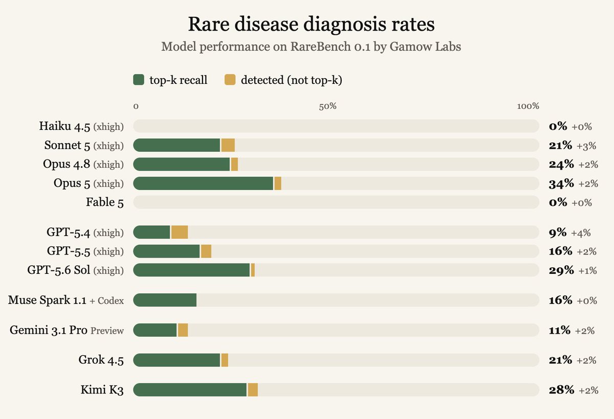 RareBench charts comparing rare-disease diagnosis rates and per-run cost across frontier models