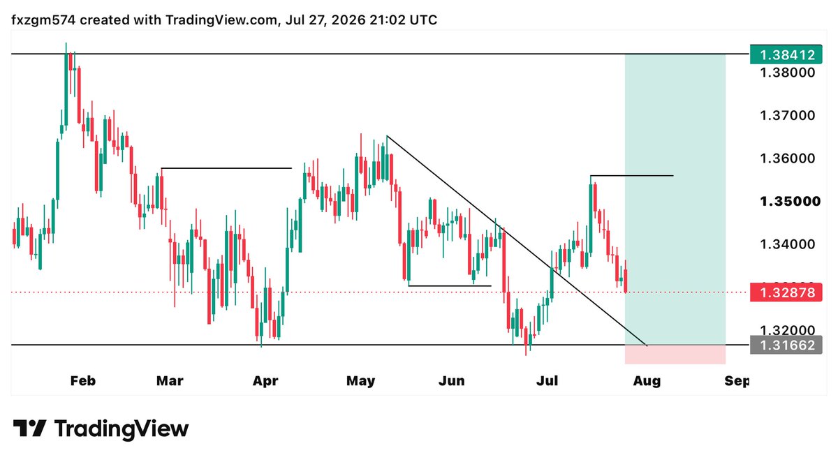 ZackXau7's tweet photo. #GBPUSD DAILY UPDATE 📊

Clear Support And Order Block Bullish And QML Setup For Buy Reason Stay Tuned And Use Your Proper MM 

For More Anaylsis : https://t.co/6lBOYfOE3H https://t.co/eCu5NmUHAT