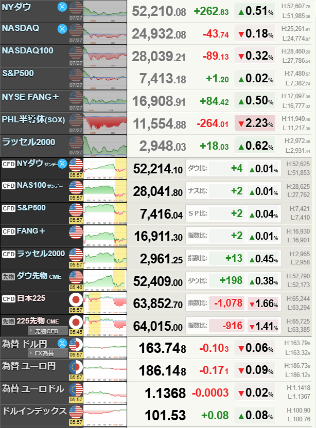 Keira0330's tweet photo. 7月28日　火曜日
アメリカ株式３指数
ダウ、あがる
ナス、S＆P、よこばい
原油、天然ガス、小麦、下落
パラ、上昇
暗号資産、ETH、上昇　XRP、下落
ドル円163.67　DXY101.52
米国債金利2年4.324　10年4.651
日本国債10年金利2,783
今週はFOMC、日銀金融政策決定会合 https://t.co/Lk9oGTpNdR