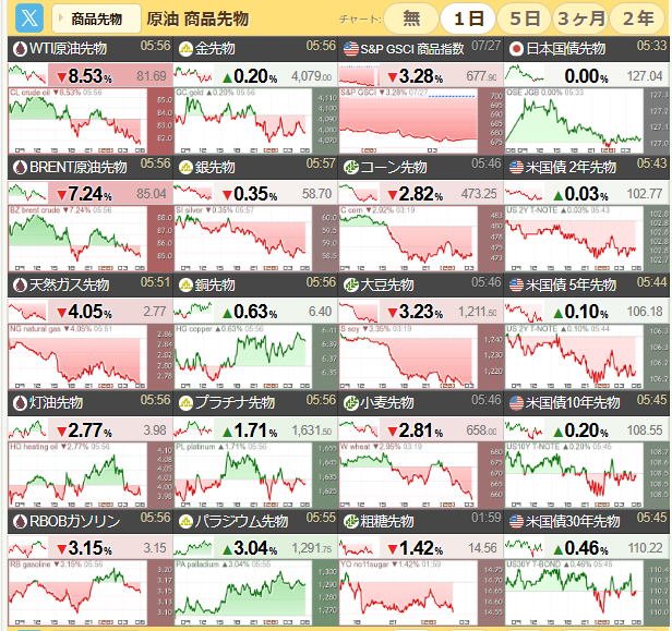 Keira0330's tweet photo. 7月28日　火曜日
アメリカ株式３指数
ダウ、あがる
ナス、S＆P、よこばい
原油、天然ガス、小麦、下落
パラ、上昇
暗号資産、ETH、上昇　XRP、下落
ドル円163.67　DXY101.52
米国債金利2年4.324　10年4.651
日本国債10年金利2,783
今週はFOMC、日銀金融政策決定会合 https://t.co/Lk9oGTpNdR