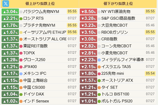 Keira0330's tweet photo. 7月28日　火曜日
アメリカ株式３指数
ダウ、あがる
ナス、S＆P、よこばい
原油、天然ガス、小麦、下落
パラ、上昇
暗号資産、ETH、上昇　XRP、下落
ドル円163.67　DXY101.52
米国債金利2年4.324　10年4.651
日本国債10年金利2,783
今週はFOMC、日銀金融政策決定会合 https://t.co/Lk9oGTpNdR