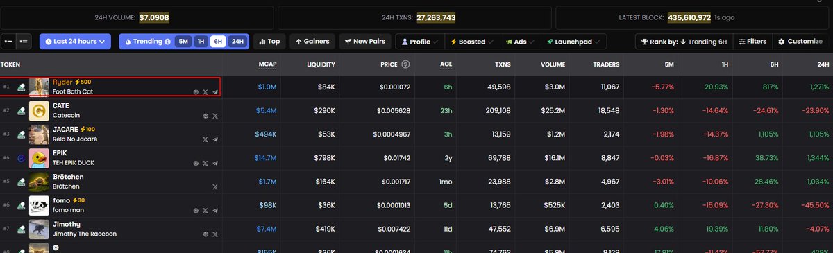 FootBathCat's tweet photo. $Ryder has been listed on DEXScreener hotpair Trending🔥

https://t.co/ECy8Zy6zqT https://t.co/XfgbRSFVKV