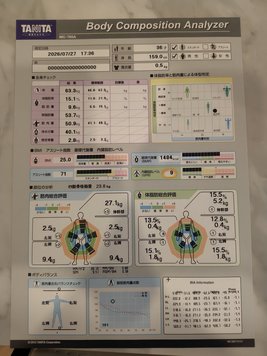 akaikarasu's tweet photo. 2026/07/26【2026/06/08】(2026/01/21)
体水分量40.1kg【38.4kg】(36.4kg)
推定骨量2.8kg【2.7kg】(2.7kg)
BMI25.0【24.2】(23.7)
アスリート指数71【74】(73)
基礎代謝(BMR)1484【1444kcal】(1422kcai)

#タニタ　#TANITA #体組成　#BodyCompositionAnalyzer

https://t.co/SoXJfXzJZG https://t.co/muPNwYfZhp