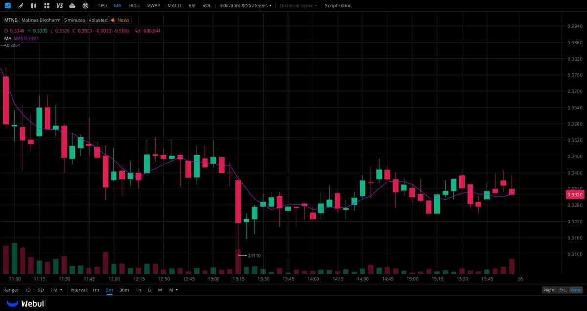 Jonathan14bi's tweet photo. $MTNB discounted botanical biotech microcap holding firm above $0.311 key support right on its 5MA post-selloff consolidation, proprietary wellness drug pipeline, tiny float ready for massive bounces on partnership &amp; clinical news catalysts! https://t.co/VUW9XgC7vO