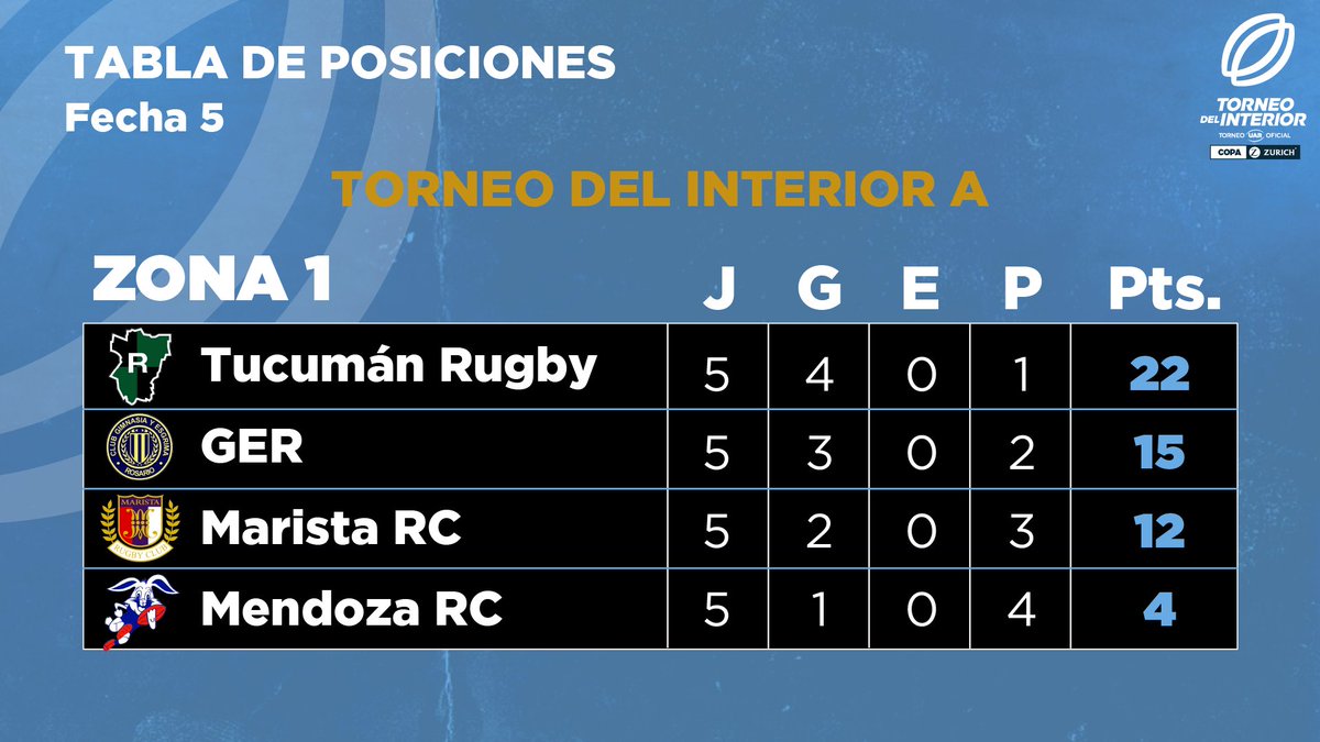 unionargentina's tweet photo. ¡Así están las posiciones en el Torneo del Interior Copa Zurich! 🏆

#LaUniónDeTodos https://t.co/pz7pt6i3wF