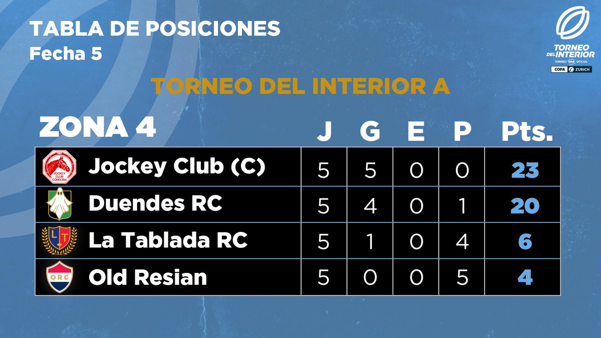 unionargentina's tweet photo. ¡Así están las posiciones en el Torneo del Interior Copa Zurich! 🏆

#LaUniónDeTodos https://t.co/pz7pt6i3wF