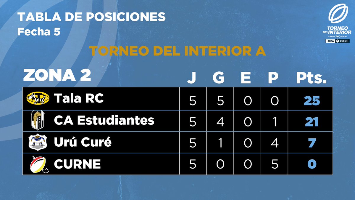 unionargentina's tweet photo. ¡Así están las posiciones en el Torneo del Interior Copa Zurich! 🏆

#LaUniónDeTodos https://t.co/pz7pt6i3wF