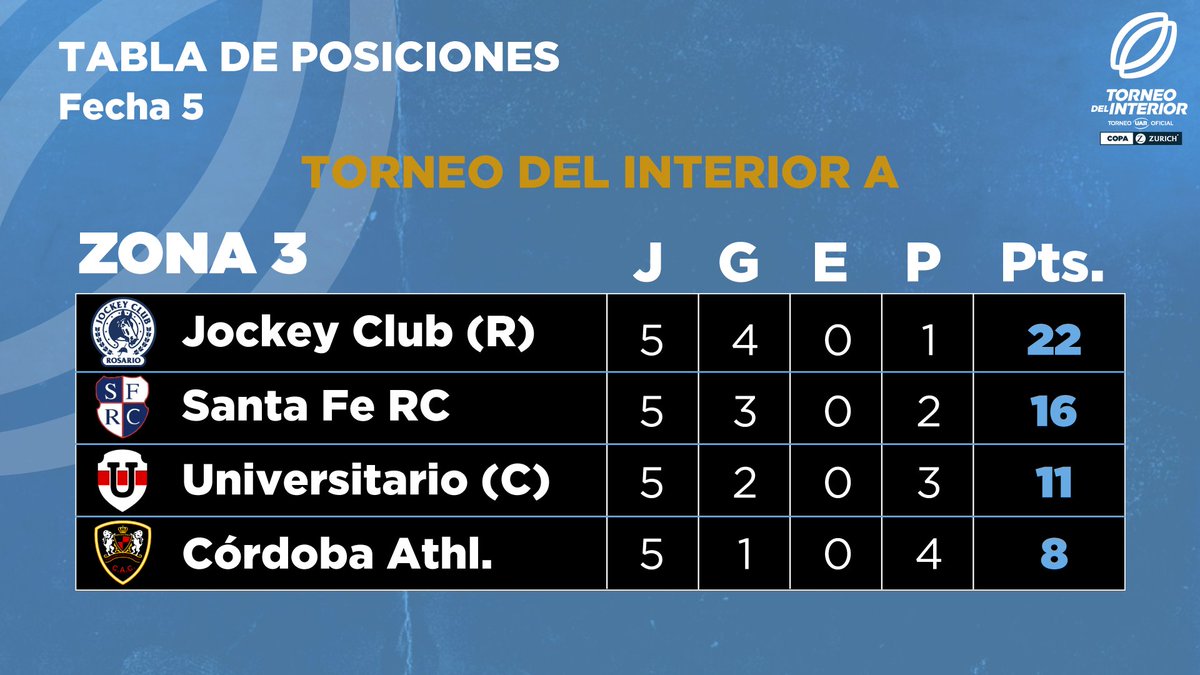 unionargentina's tweet photo. ¡Así están las posiciones en el Torneo del Interior Copa Zurich! 🏆

#LaUniónDeTodos https://t.co/pz7pt6i3wF