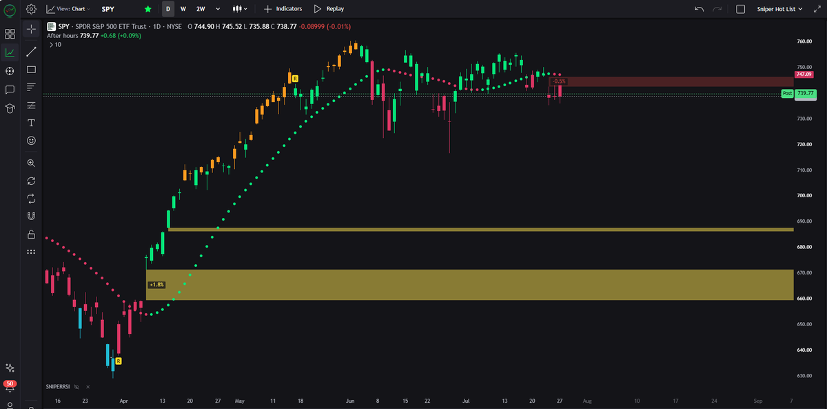 JesseOlson's tweet photo. $SPY just closed below the trending dots, again. 

Yellow 1.8% gap gets filled in Q3 or I will delete your account.

Bookmark this to prove how wrong I am, thank you. 🤝 https://t.co/kJCWd8FCdX
