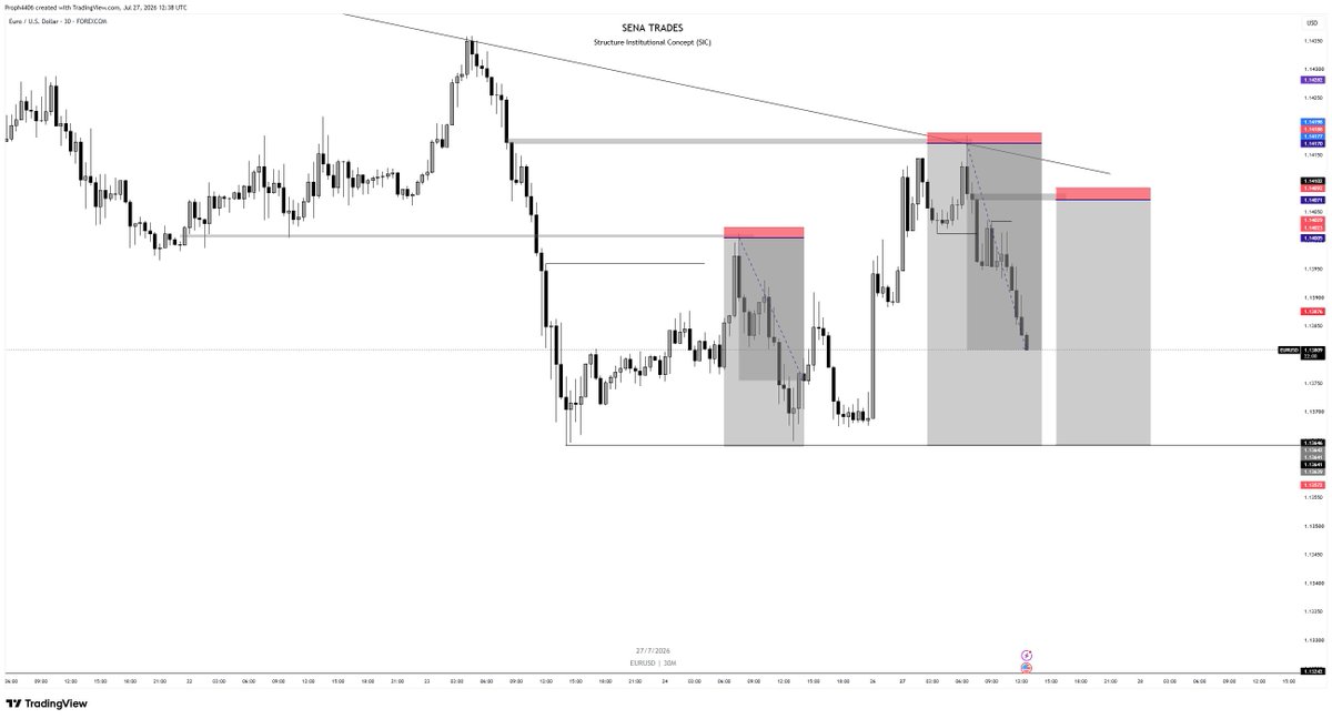 SenaTrades's tweet photo. Same concept, Same rules    

Structure spoke. Sena executed. The bag is secured.     

EURUSD - 30RR and still holding  

Knowledge is power https://t.co/6aZjNEmnVp