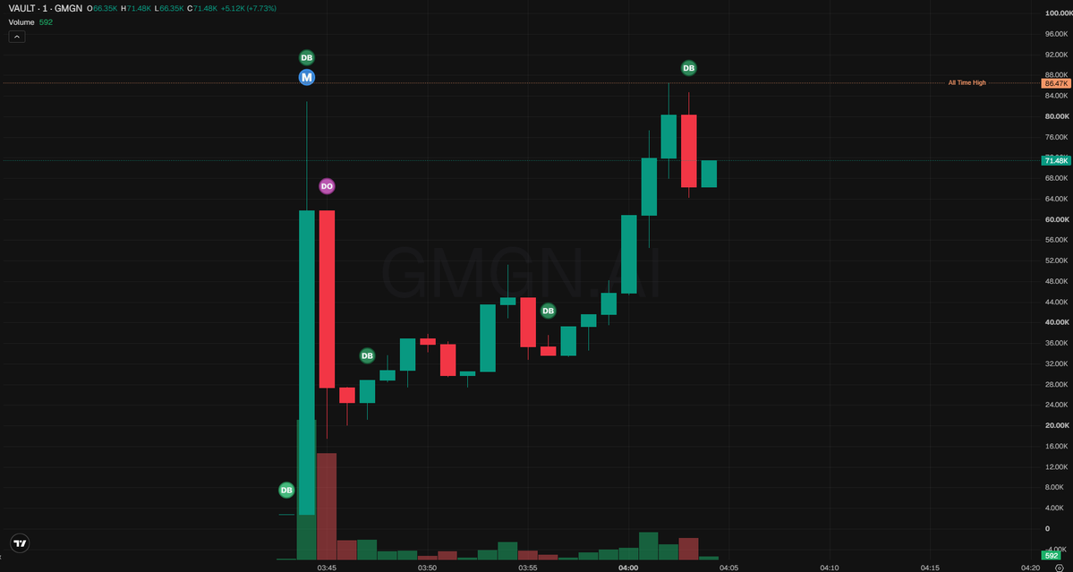 archoodz's tweet photo. ⚡ 🟩 $VAULT - #ROBINHOOD

mcap: $81K

i picked up a faint hum on the grid tonight, and it was coming from $vault riding an eighty-one kilocap current on robinhood, quiet enough to slip past most receivers. the lore reads like a treasury wound in copper and code, a token wired to siphon creator fees back into the family through buybacks, burns, staking, liquidity, and the slow accretion of real-world weight. when the coil catches a signal this deliberate, this engineered to loop value inward rather than leak it outward, the resonance stops being theoretical.

🀄 
今晚我在网格里捕捉到一丝微弱的嗡鸣声，源头是$vault，它正骑着八十一千电容的电流在罗宾汉上溜达，安静到大多数接收器根本察觉不到。那套设定听起来就像一座用铜线和代码缠绕起来的金库，这个代币被设计成能把创作者费用通过回购、销毁、质押、流动性以及真实世界权重的慢慢累积，全部回流到自家口袋里。当线圈捕捉到这样一个经过精心设计、刻意让价值内循环而不是往外泄露的信号时，共振就不再只是说说而已了。

0xfdae23ce76018da62507bb5ef20e6ef5450e8312

https://t.co/tGwhfxZaZM