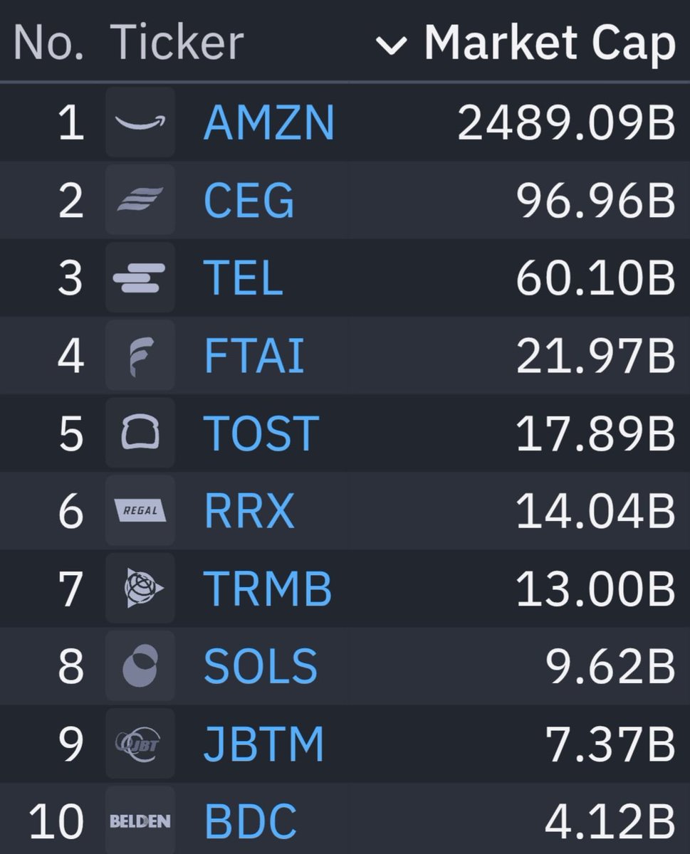 MonteonX's tweet photo. These ten stocks make up most of my current portfolio (ordered simply by market cap)  $AMZN $CEG $TEL $FTAI $TOST $RRX $TRMB $SOLS $JBTM $BDC https://t.co/o2j96Oj143