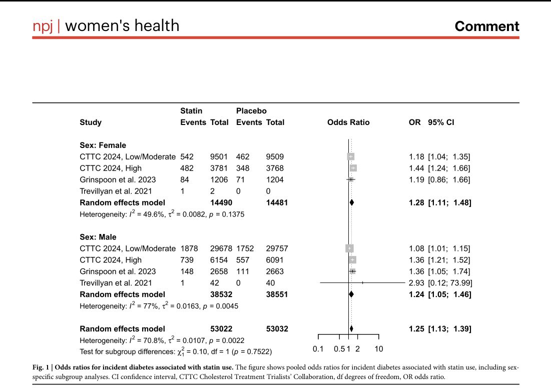 redGDPS's tweet photo. 🫣Temazo controvertido: #estatinas y #DM2.

Este metanálisis muestra que las estatinas ⬆️ el riesgo de diabetes (~25% relativo), sin demostrar diferencias significativas entre 🚻.

Pero el beneficio cardiovascular de las estatinas continúa siendo superior vs impacto glucémlco. https://t.co/GDbUX6mDh8