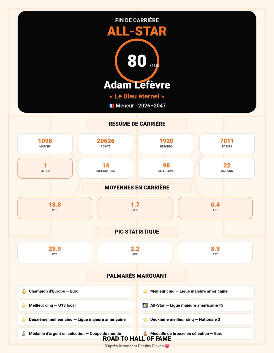 balleronthewall's tweet photo. 🏀 Ma carrière Road to Hall of Fame
⭐ 80/100 — ALL-STAR
🏷️ « Le Bleu éternel »
📊 18.8 PTS · 1.7 REB · 6.4 AST
🏆 1 titre(s) · 20626 points
🏛️ Candidat très sérieux
Pas mal pour une deuxième carrière
#RTHF https://t.co/zA2Kz9MI0s