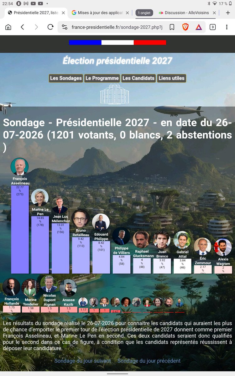 MLplessis's tweet photo. 1200 votants le 26 juillet 2026.
Ce sondage n'est pas moins crédible que ceux frelatés de l'oligarchie (dont la défaite est CERTAINE)

"Ils" feront TOUT pour barrer la route à @f_asselineau mais l'homme "invisible" est maintenant partout.

Scénario @CG_Romania au RV 🇫🇷 de 2027 ? https://t.co/1BqdyDP39m
