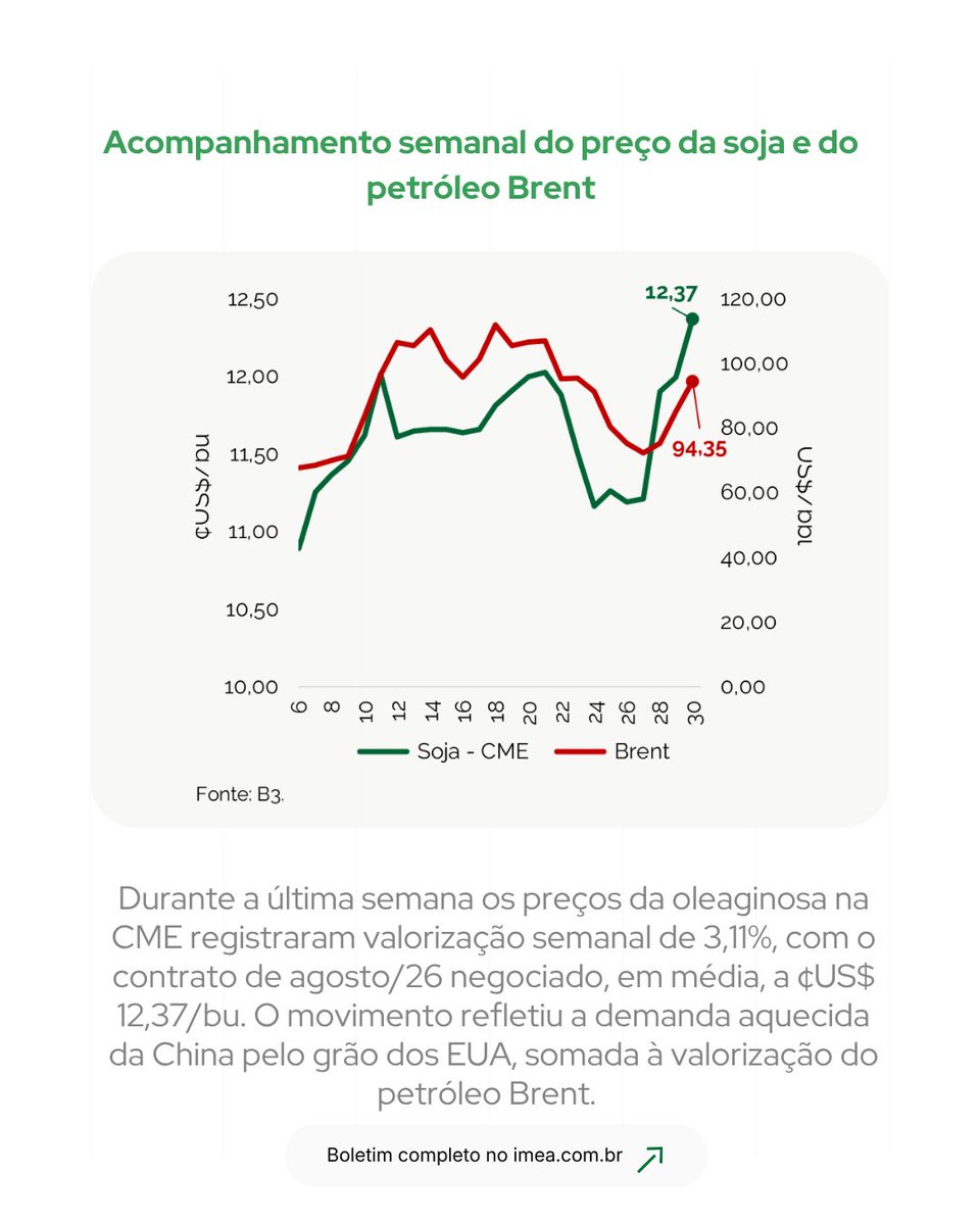 imea_mt's tweet photo. 🌱  Demanda chinesa e conflito no Oriente Médio sustentam as cotações da soja em Chicago.

🔎 Confira o boletim completo no https://t.co/KDVeu0s2XO.

#IMEA #Boletim #AgroMT #Agronegócio https://t.co/j1Euda78V1